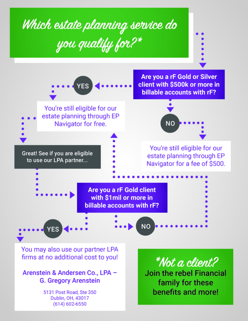 Website flowcharts-estate planning - rebel Financial, Financial ...