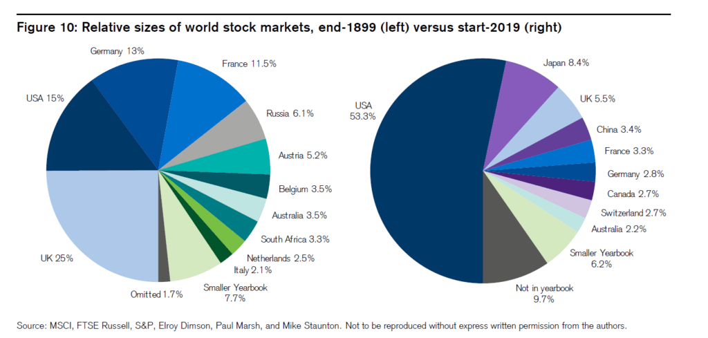 World Stock Markets