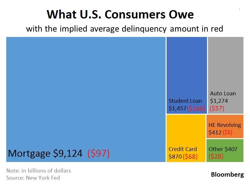 Student Loan Debt