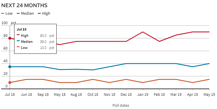 next 24 months recession