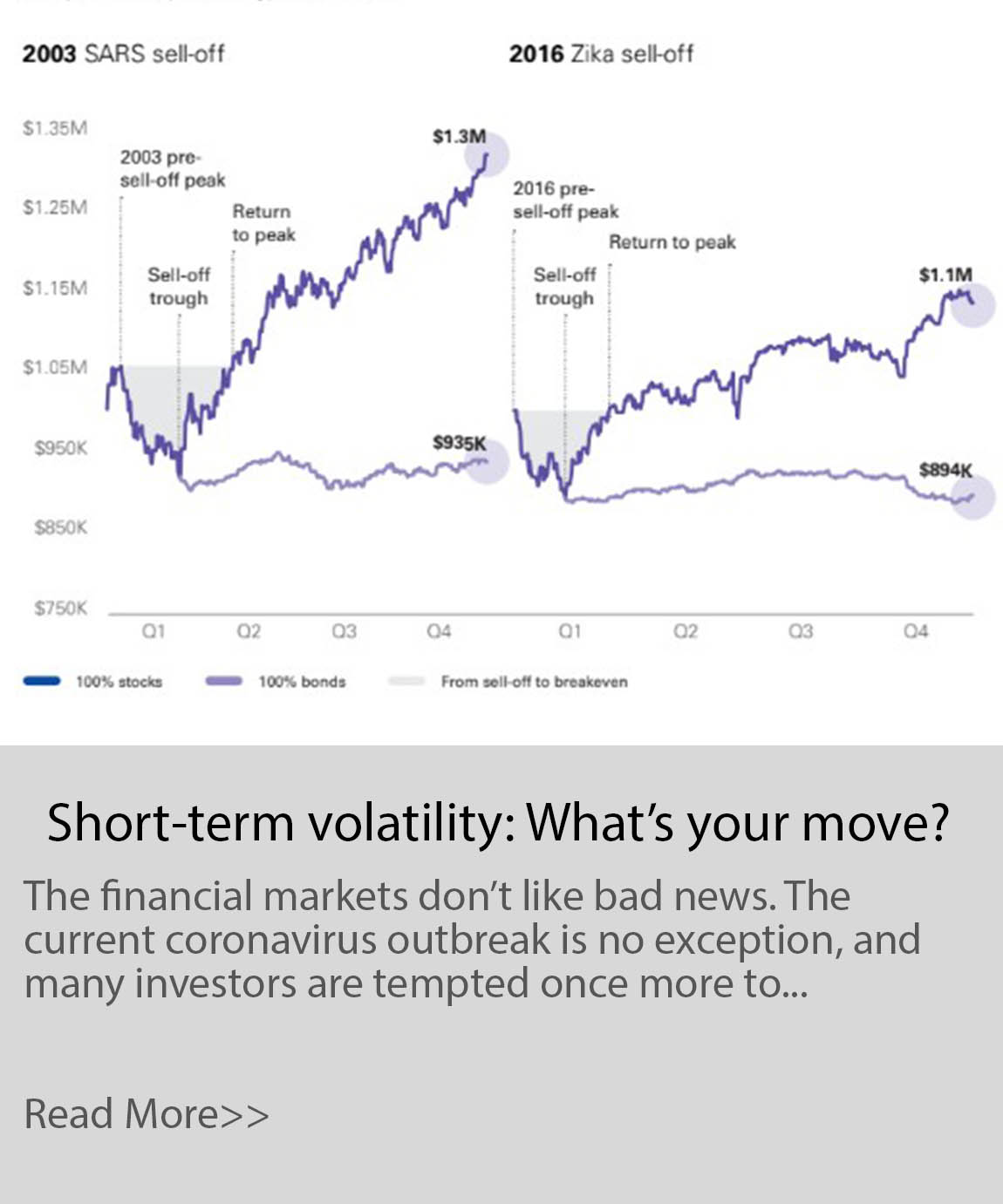 short-term volatility