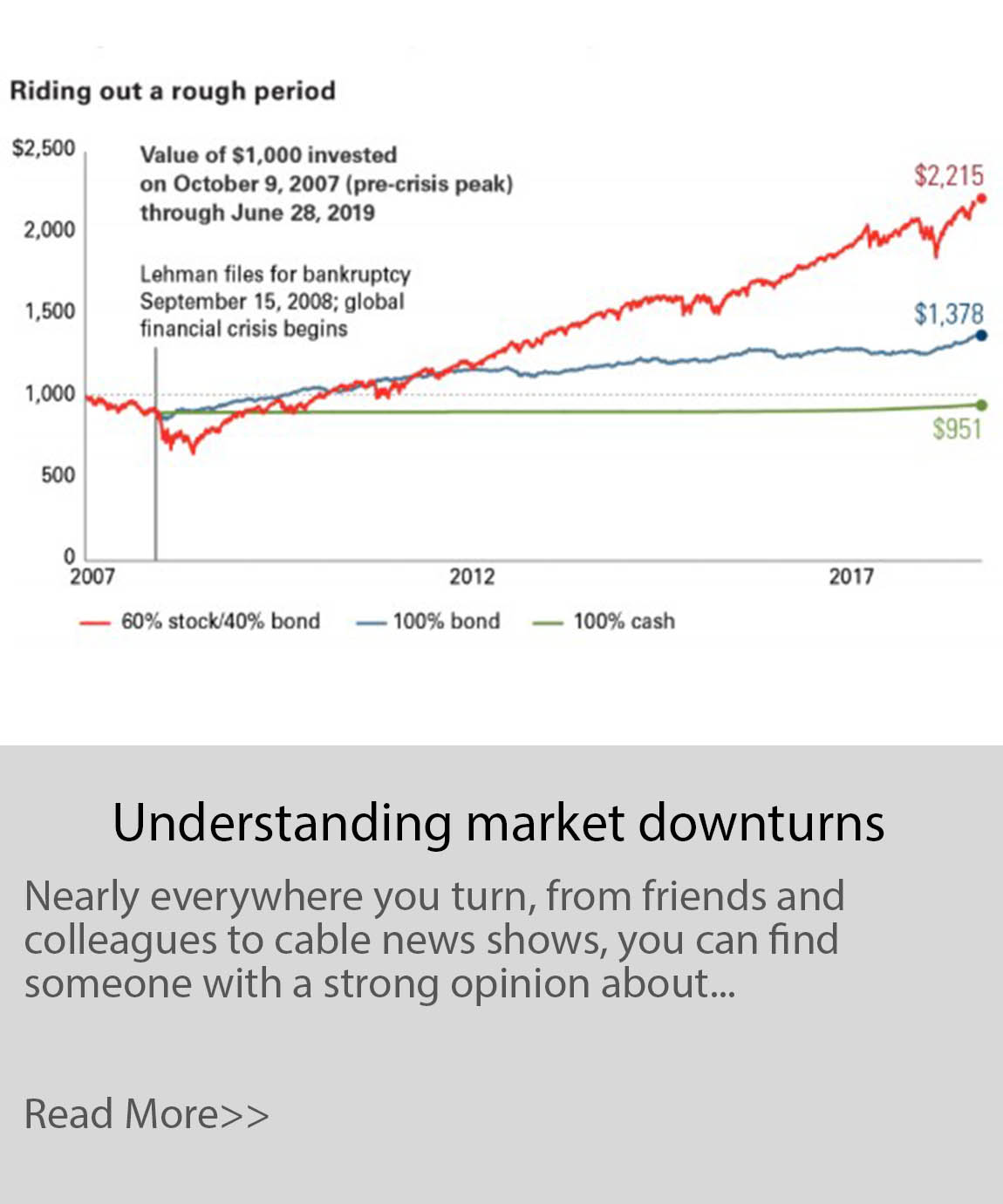 understanding market downturns