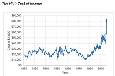 Where to look for inflation: cost of income