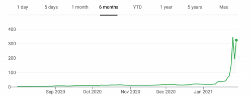 GameStop's Stock Prices