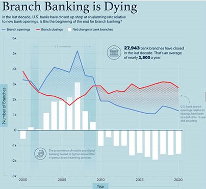 Branch Banking is Dying