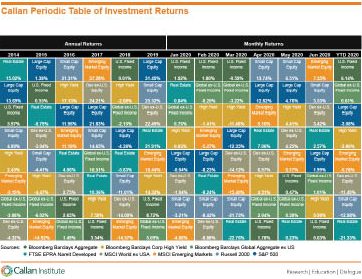Callan Periodic Table of Investment Returns