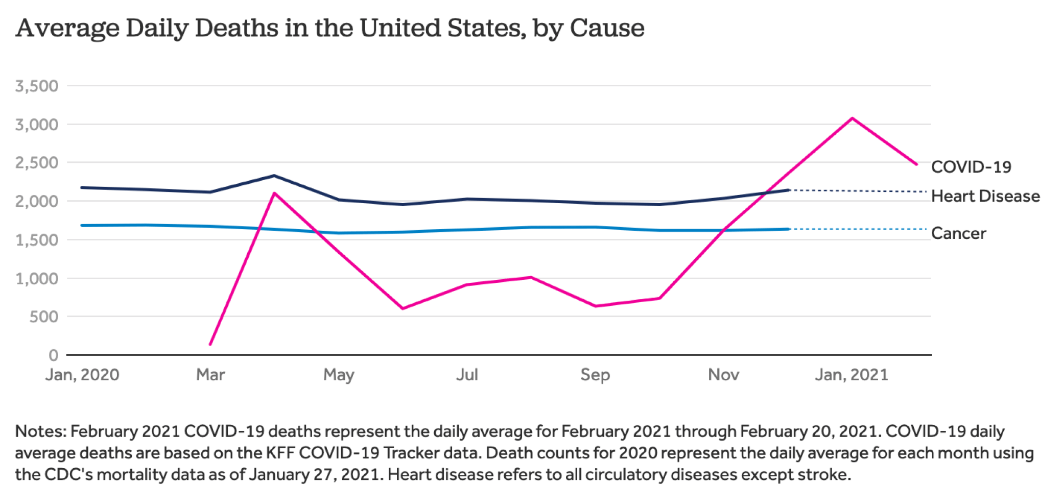 leading causes of death in the u.s. in 2020