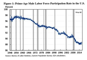 Where Have All the Male Workers Gone? Graph1