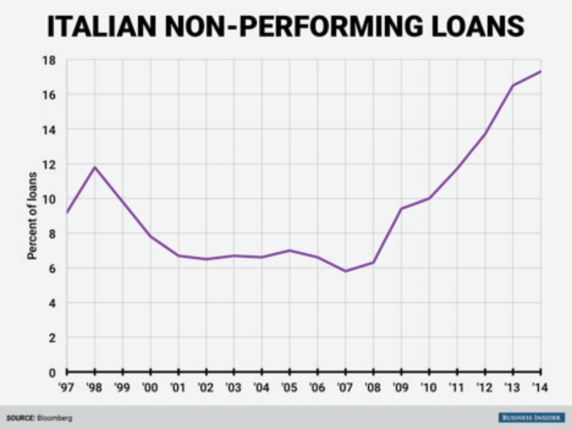 Italy’s Ailing Banks