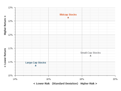 Diversifying Your Portfolio With Midcap Stocks